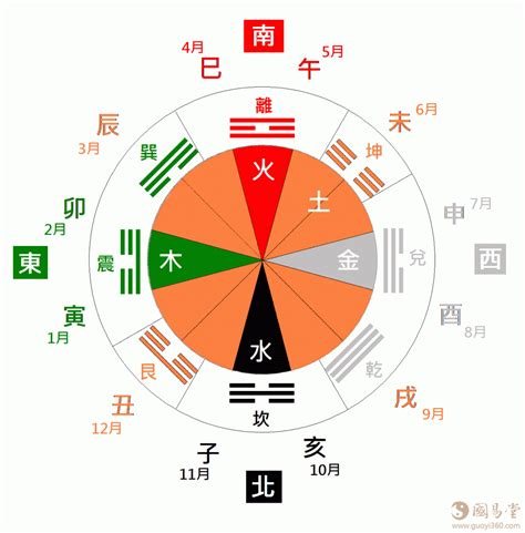 五行與方位